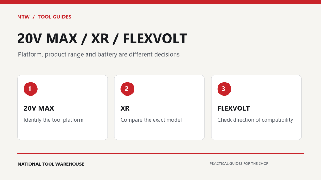 DEWALT buying framework showing 20V MAX platform, XR model selection and FLEXVOLT battery compatibility.